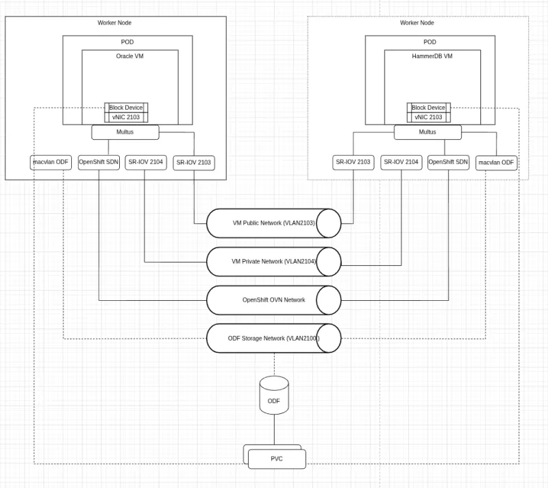 Single Instance Oracle Database VM performance test architecture