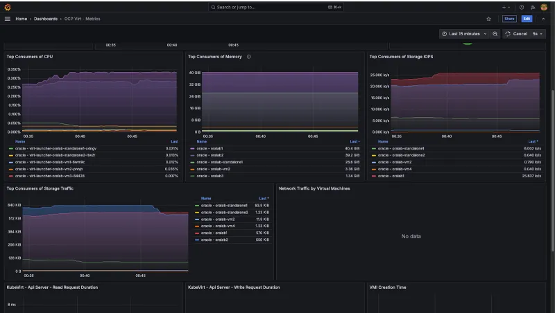 OpenShift Virtualization monitoring dashboard sample