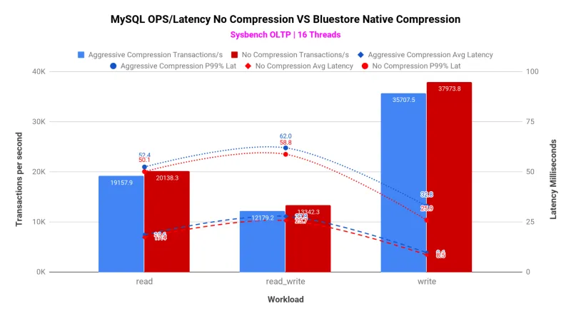 Chart 6: BlueStore compression on MySQL database pool