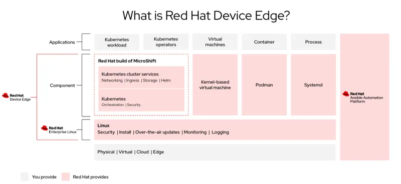 Diagram of the various components that make up Red Hat Device Edge