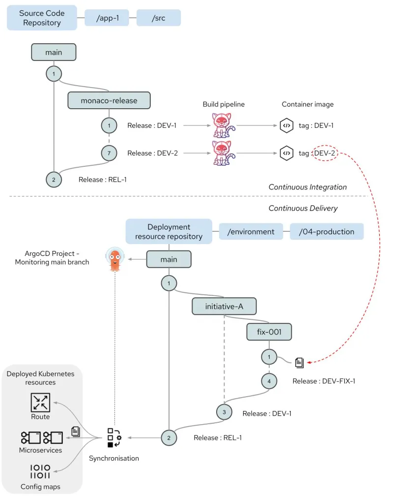 Figure 1: Branch strategies for assets under development