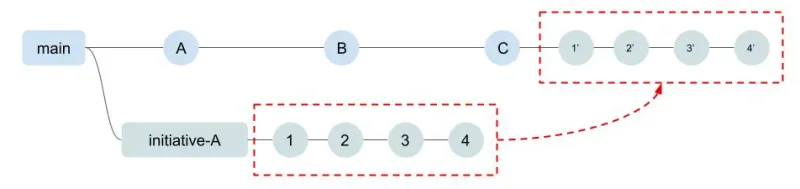 Figure 4: Rebase merge operation