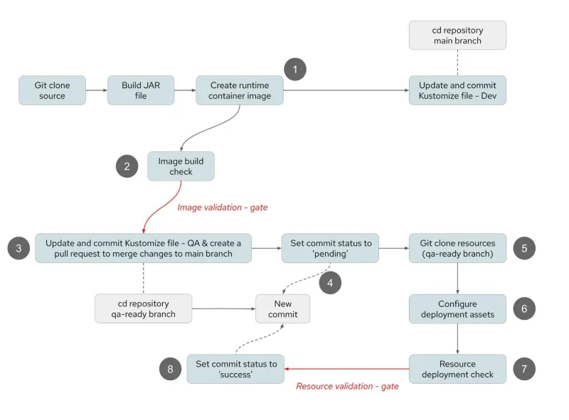 Figure 8: Continuous integration process with update of deployment resources