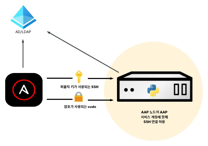 hardening-ssh-connections-with-ansible-img1-ko