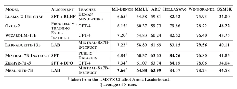 Various benchmarks newly-created models using the LAB technique in comparison to their base models 