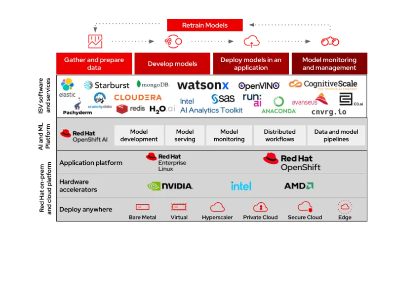 Red Hat OpenShift AI and key ecosystem partners