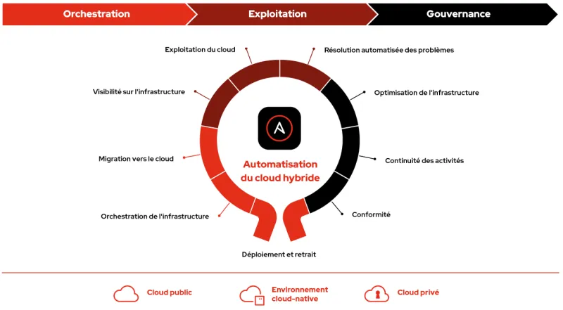 hybrid-cloud-automation-image1-fr