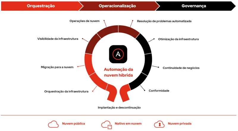 hybrid-cloud-automation-image1-ptbr