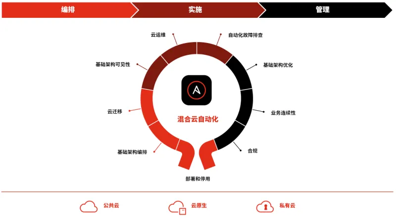 hybrid-cloud-automation-image1-zh