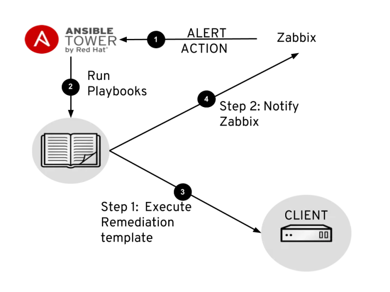Figure 1: tower-zabbix flow chart