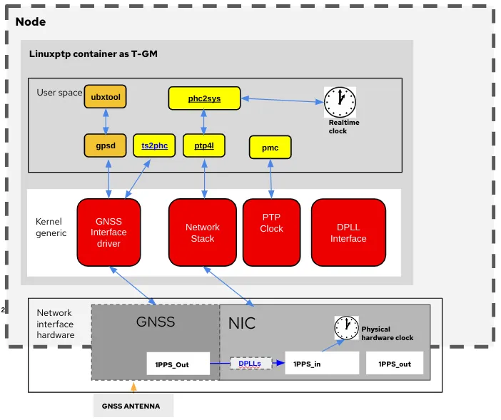 Open Source Software Elements Needed to Provide a T-GM