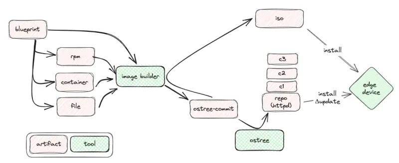 Workflow for building and deploying system images using RHEL for edge