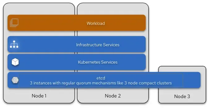 Diagram shows two main nodes with the workload only on those, and a small third arbiter node where only etcd is running