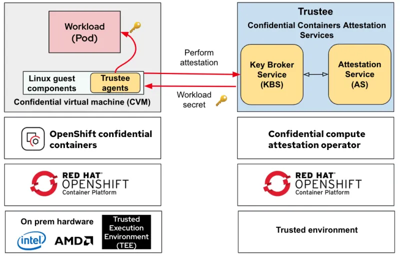 CoCo secrets retrieval by the workload
