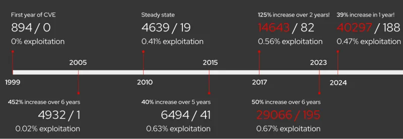 Timeline illustrating the percentage of exploited CVEs per year from 1999 to 2024