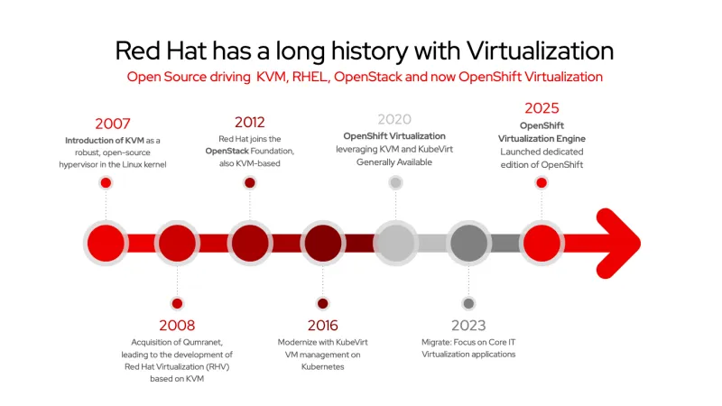 building virtualization solutions