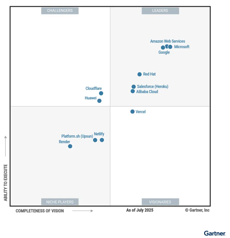 Source: Gartner, “Magic Quadrant for Cloud-Native Application Platforms,” August 2025