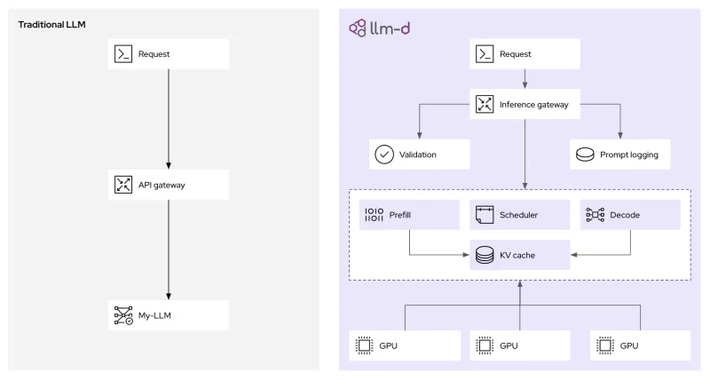 Differences between a traditional LLM request flow and llm-d’s enhanced architecture featuring validation, prompt logging, scheduling, KV cache, and distributed GPU use.