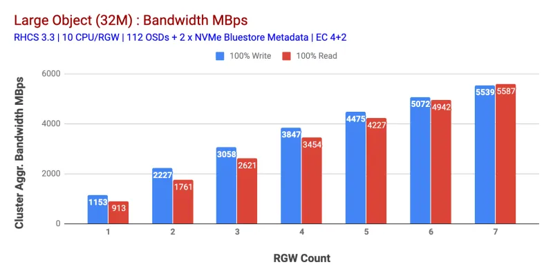 Chart 1: Large Object test