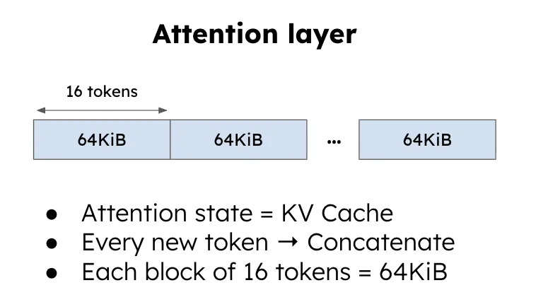[FIGURE 1: KV cache blocks in attention, showing 16-token groups of ~64 KiB each]
