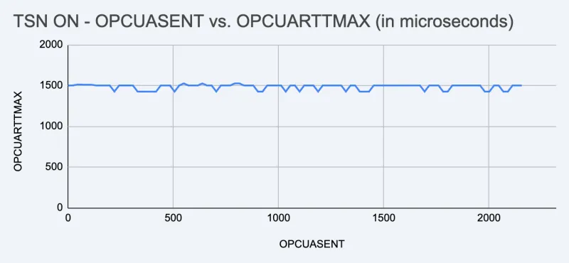 With TSN enabled, the Max Jitter was drastically reduced to a mere 67 µsec