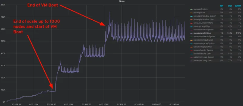 Neutron-Conductor CPU usage