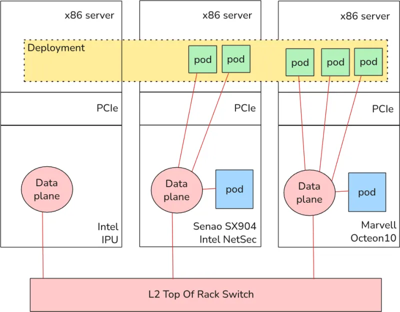 Diagram showing an OpenShift Cluster running pods on x86 servers and communicating across three different DPUs: Intel IPU, Senao SX904, and Marvell Octeon10, via a unified overlay data plane