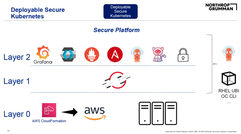 Image 3: Northrop Grumman’s layered approach for deploying security-focused Kubernetes