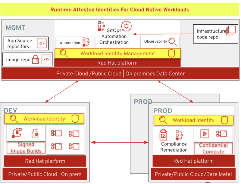 Image showing flow of identity from development to production.