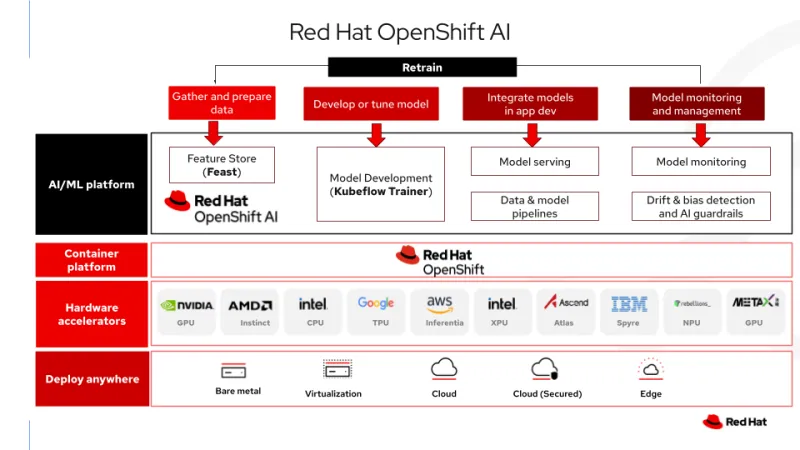 Figure 1: high-level architecture diagram of Red Hat OpenShift AI