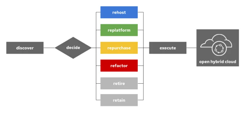 Figure 1: Decision tree to open hybrid cloud
