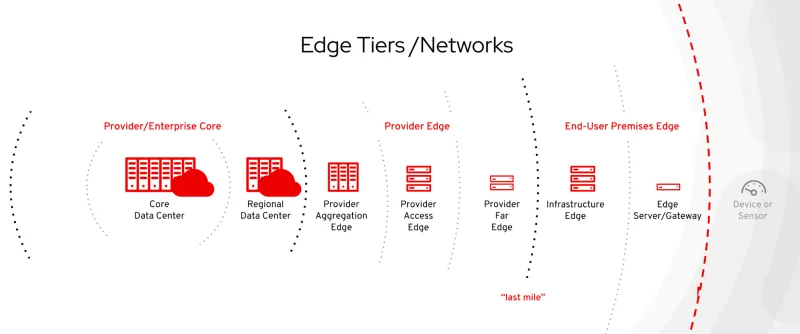Edge Tiers / Networks diagram