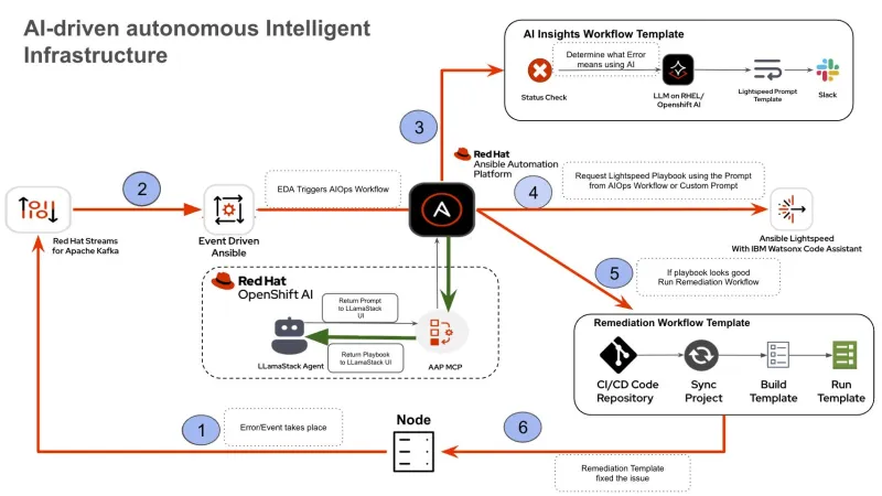 An architectural diagram titled "AI-driven autonomous Intelligent Infrastructure" illustrating a six-step closed-loop automation workflow. The process begins with an error on a node, flows through Red Hat Streams for Apache Kafka and Event-Driven Ansible, utilizes Red Hat OpenShift AI for error analysis and Slack notifications, and concludes with Ansible Lightspeed generating and executing a remediation playbook to fix the initial issue.