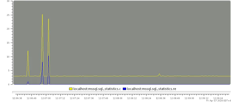 Showing compilations and recompilation statistics for a SQL Query