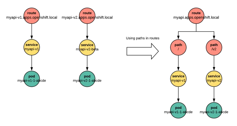 Figure 4: Distinguishing by path