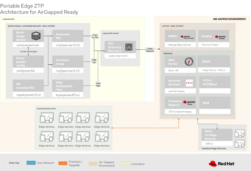 Portable edge ZTP architecture for an air-gapped environment