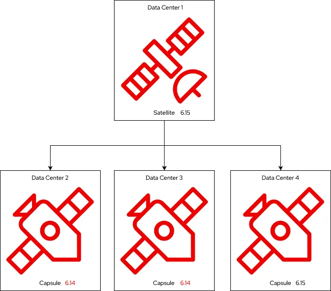 Planning Satellite Capsule Server deployment
