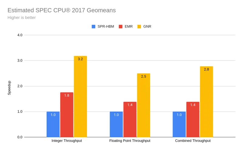 Estimated SPEC CPU 2017 Geomeans