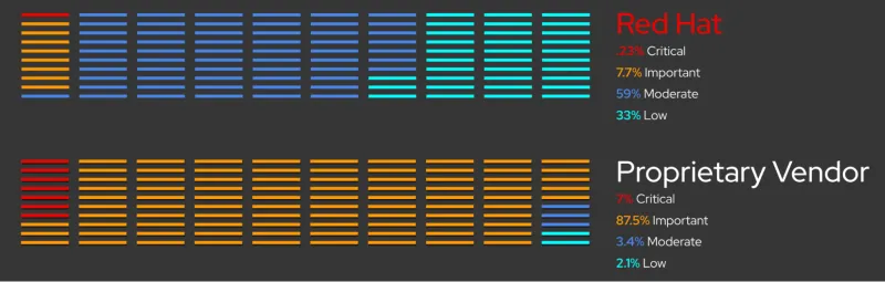 Illustration comparing the number of Critical, Important, Moderate and Low rating CVEs reported in 2024 by Red Hat and a Proprietary Vendor