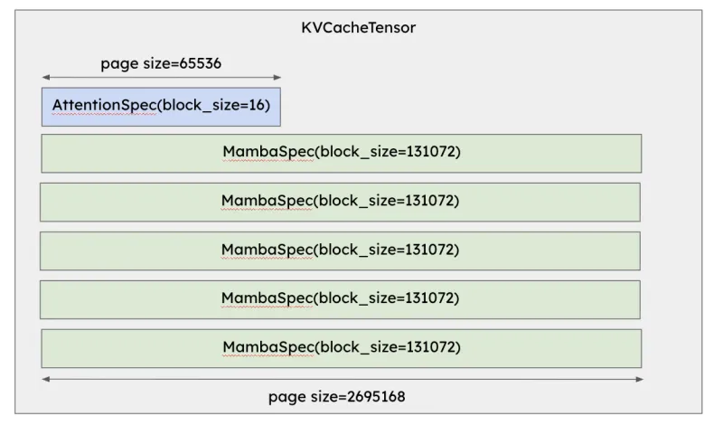 [FIGURE 4: Hybrid page alignment showing how attention block sizes are increased and Mamba-2 pages padded to achieve alignment.]