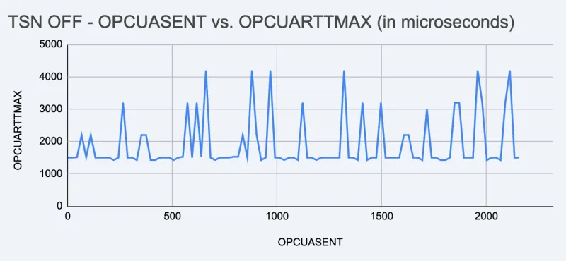 The average packet delivery remained stable, but the Max Jitter jumped to 2684 µsec when the 1GB FTP transfer started