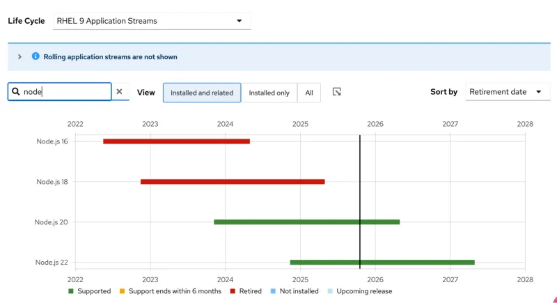 A view of the Node.js lifecycle in the Life Cycle dashboard.
