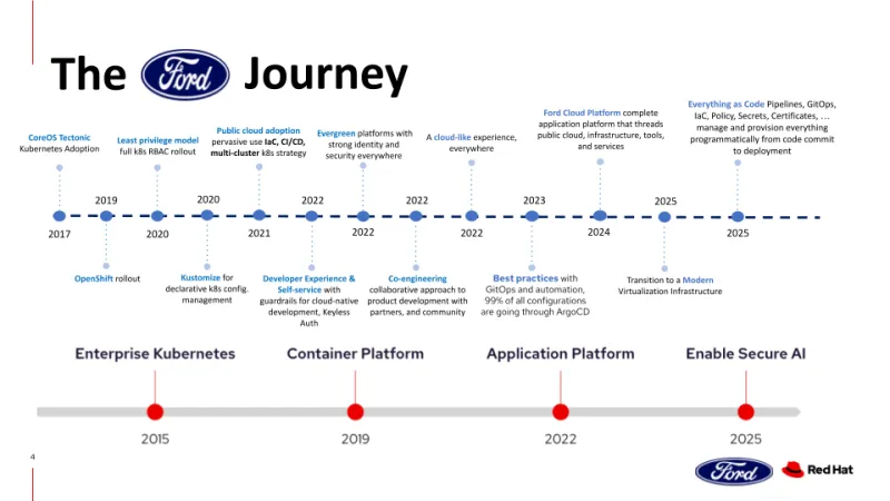 Image 2: Ford’s journey with Red Hat OpenShift
