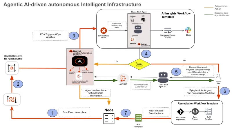 Fig-1 AI-Driven Autonomous Intelligent Infrastructure : Gen and Agentic AI lab concept