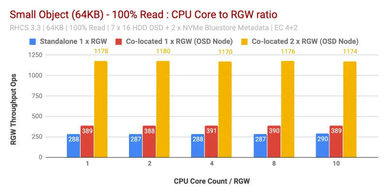 Chart 3: Small Object 100% Read test