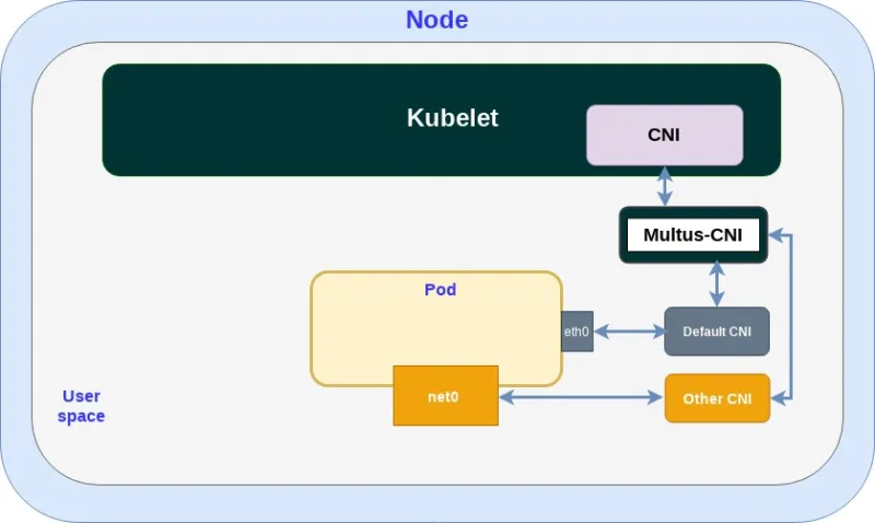 Figure 2: Multus CNI allowing multiple network interfaces to be attached to a pod.
