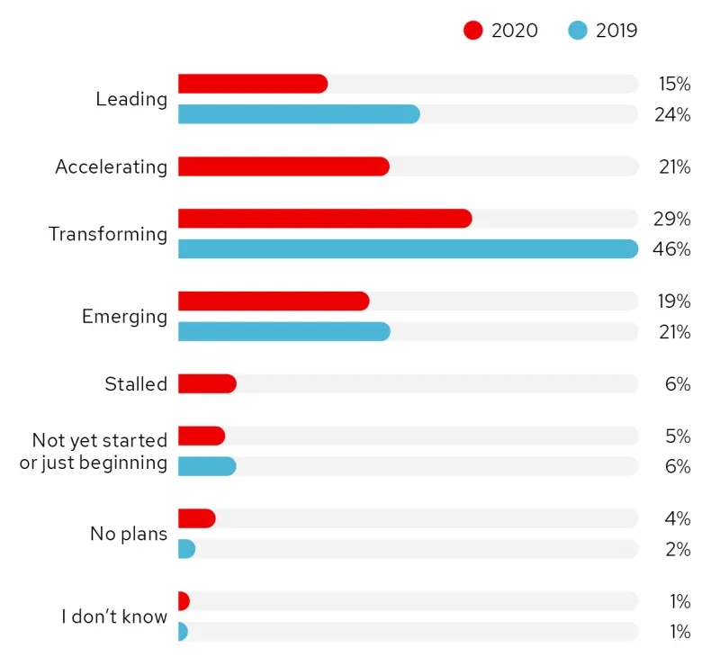 Currently, where is your company in its journey to digital transformation?