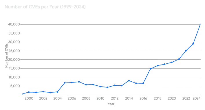  Line graph illustrating the number of CVEs issued per year from 1999 to 2024