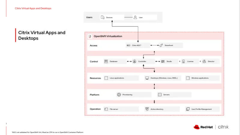 Example architecture for Citrix Virtual Apps and Desktops on OpenShift Virtualization
