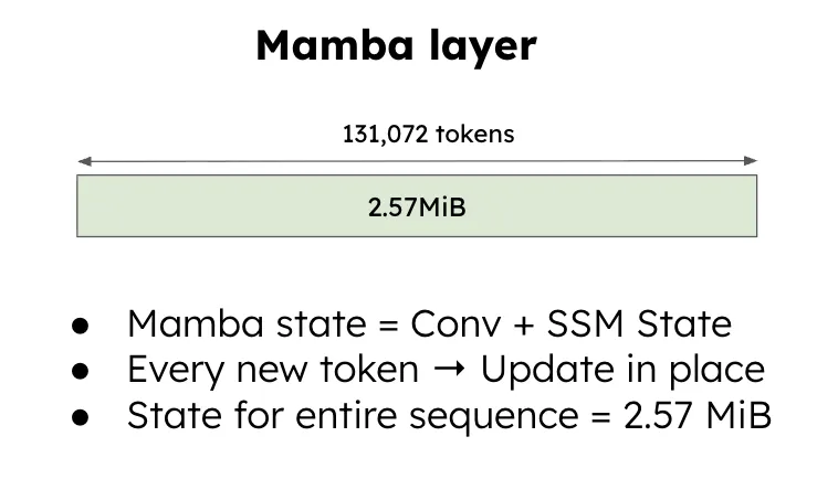[FIGURE 2: Mamba-2 state structure, showing one large per-sequence state updated in place.]